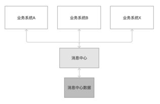 構(gòu)建共享服務(wù)消息中心，優(yōu)化信息系統(tǒng)集成服務(wù)，杜絕資源浪費(fèi)